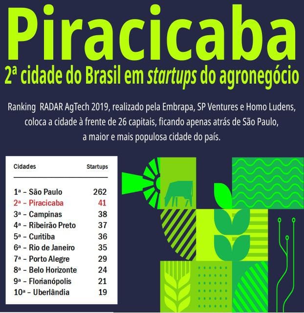 Piracicaba é a segunda cidade do país em startups do agro